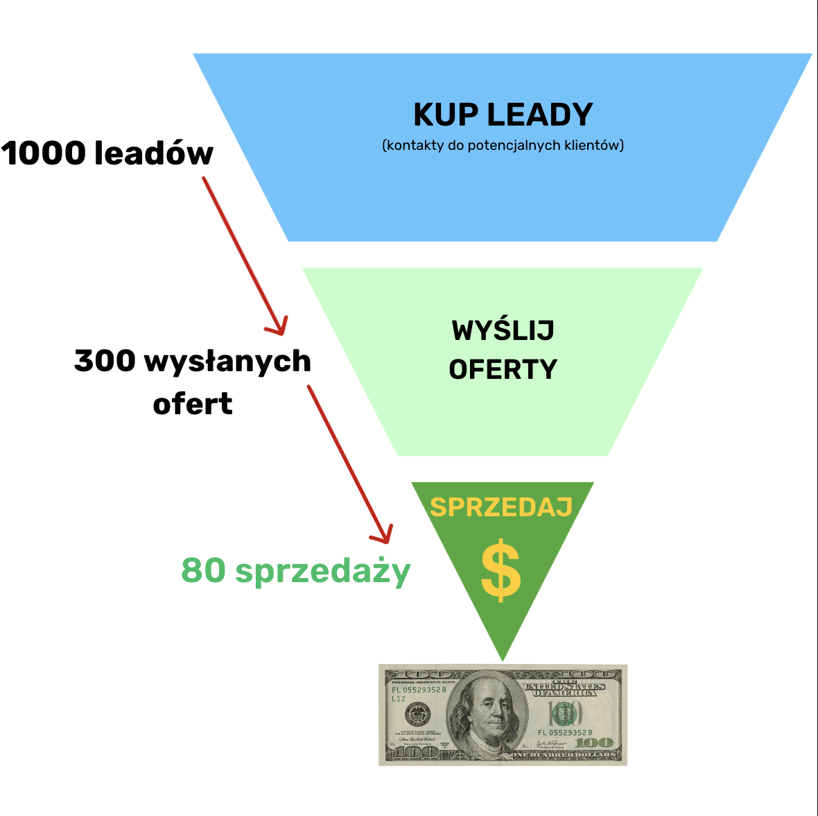 Schemat lejka pozyskiwania leadów